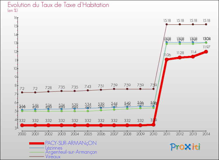 Evolution du taux de la taxe d'habitation pour PACY-SUR-ARMANçON et les communes proches de 2000 à 2014 Comparaison des taux de la taxe d'habitation pour PACY-SUR-ARMANçON et les communes voisines de 2000 à 2014