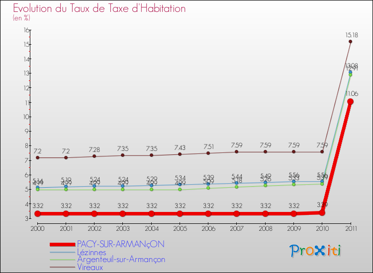 Evolution du taux de la taxe d'habitation pour PACY-SUR-ARMANçON et les communes proches Comparaison des taux de la taxe d'habitation pour PACY-SUR-ARMANçON et les communes voisines