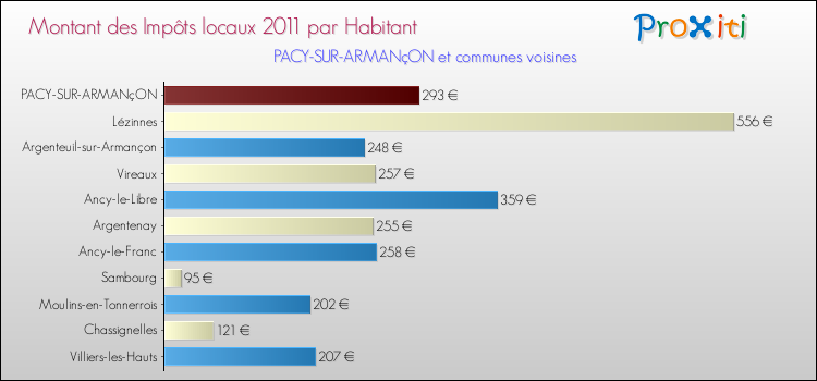 Montant des impôts locaux par Habitant pour PACY-SUR-ARMANçON et les communes proches Comparaison des impôts locaux par habitant pour PACY-SUR-ARMANçON et les communes voisines