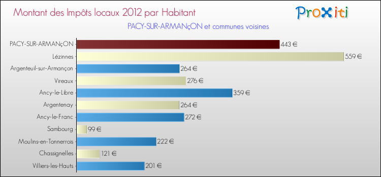 Montant des impôts locaux par Habitant pour PACY-SUR-ARMANçON et les communes proches Comparaison des impôts locaux par habitant pour PACY-SUR-ARMANçON et les communes voisines