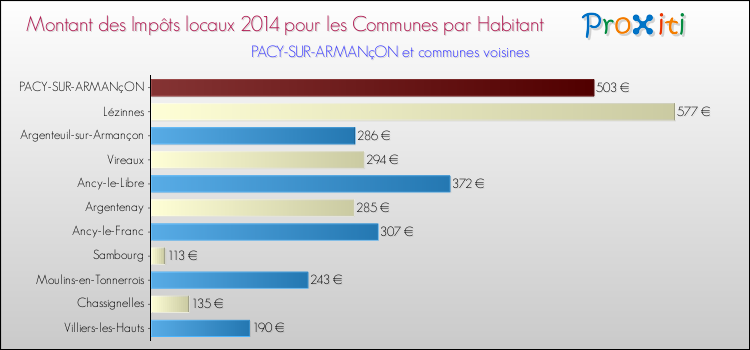 Montant des impôts locaux par Habitant pour PACY-SUR-ARMANçON et les communes proches en 2014 Comparaison des impôts locaux par habitant pour PACY-SUR-ARMANçON et les communes voisines en 2014