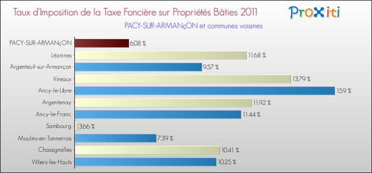 Taux d'imposition de la taxe foncière sur le bati 2011 pour PACY-SUR-ARMANçON et les communes proches Comparaison des taux d'imposition de la taxe foncière sur le bati 2011 pour PACY-SUR-ARMANçON et les communes voisines