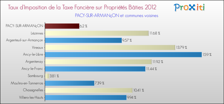 Taux d'imposition de la taxe foncière sur le bati 2012 pour PACY-SUR-ARMANçON et les communes proches Comparaison des taux d'imposition de la taxe foncière sur le bati 2012 pour PACY-SUR-ARMANçON et les communes voisines