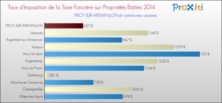 Taux d'imposition de la taxe foncière sur le bati 2014 pour PACY-SUR-ARMANçON et les communes proches Comparaison des taux d'imposition de la taxe foncière sur le bati 2014 pour PACY-SUR-ARMANçON et les communes voisines