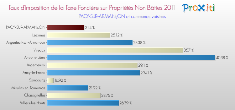Taux d'imposition de la taxe foncière sur les immeubles et terrains non batis 2011 pour PACY-SUR-ARMANçON et les communes proches Comparaison des taux d'imposition de la taxe foncière sur les immeubles et terrains non batis 2011 pour PACY-SUR-ARMANçON et les communes voisines