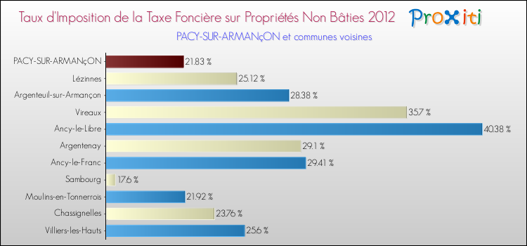 Taux d'imposition de la taxe foncière sur les immeubles et terrains non batis 2012 pour PACY-SUR-ARMANçON et les communes proches Comparaison des taux d'imposition de la taxe foncière sur les immeubles et terrains non batis 2012 pour PACY-SUR-ARMANçON et les communes voisines