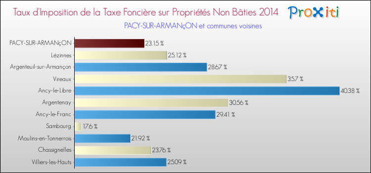 Taux d'imposition de la taxe foncière sur les immeubles et terrains non batis 2014 pour PACY-SUR-ARMANçON et les communes proches Comparaison des taux d'imposition de la taxe foncière sur les immeubles et terrains non batis 2014 pour PACY-SUR-ARMANçON et les communes voisines