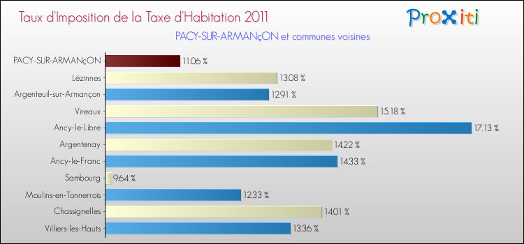 Taux d'imposition de la taxe d'habitation 2011 pour PACY-SUR-ARMANçON et les communes proches Comparaison des taux d'imposition de la taxe d'habitation 2011 pour PACY-SUR-ARMANçON et les communes voisines
