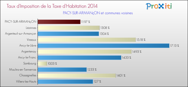 Taux d'imposition de la taxe d'habitation 2014 pour PACY-SUR-ARMANçON et les communes proches Comparaison des taux d'imposition de la taxe d'habitation 2014 pour PACY-SUR-ARMANçON et les communes voisines