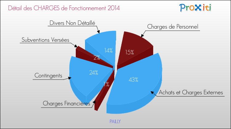 Décomposition des Charges de Fonctionnement 2014 de la commune de PAILLY Charges de Fonctionnement 2014 pour la commune de PAILLY