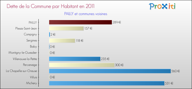 Dette par habitant de la commune en 2011 pour PAILLY et les communes proches Comparaison de la dette par habitant de la commune en 2011 pour PAILLY et les communes voisines
