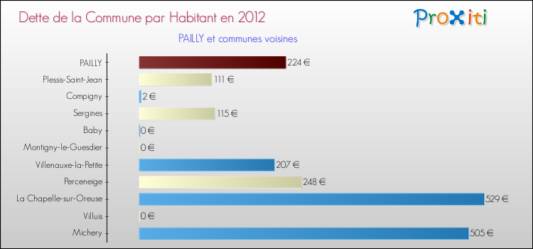 Dette par habitant de la commune en 2012 pour PAILLY et les communes proches Comparaison de la dette par habitant de la commune en 2012 pour PAILLY et les communes voisines