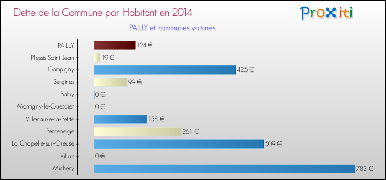 Dette par habitant de la commune en 2014 pour PAILLY et les communes proches Comparaison de la dette par habitant de la commune en 2014 pour PAILLY et les communes voisines