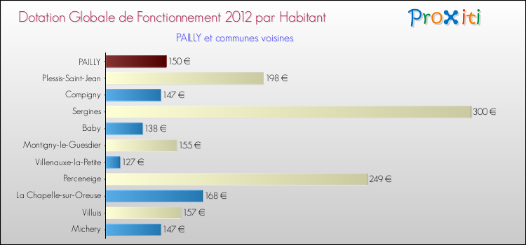 Montant des dotations globales de fonctionnement DGF par Habitant pour PAILLY et les communes proches Comparaison des des dotations globales de fonctionnement DGF par habitant pour PAILLY et les communes voisines