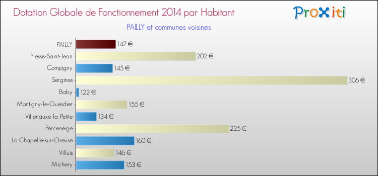 Montant des dotations globales de fonctionnement DGF par Habitant pour PAILLY et les communes proches en 2014. Comparaison des des dotations globales de fonctionnement DGF par habitant pour PAILLY et les communes voisines en 2014.