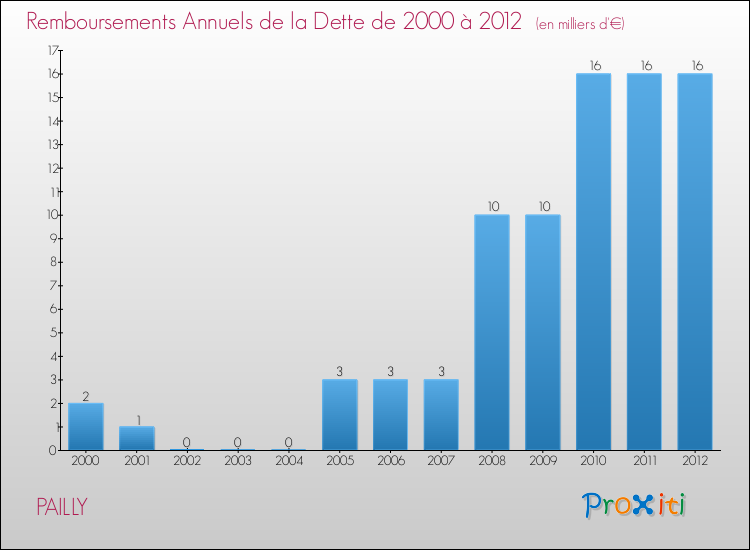 Evolution de l'annuité de la dette pour la commune de PAILLY de 2000 à 2012 Annuités de la dette pour PAILLY de 2000 à 2012