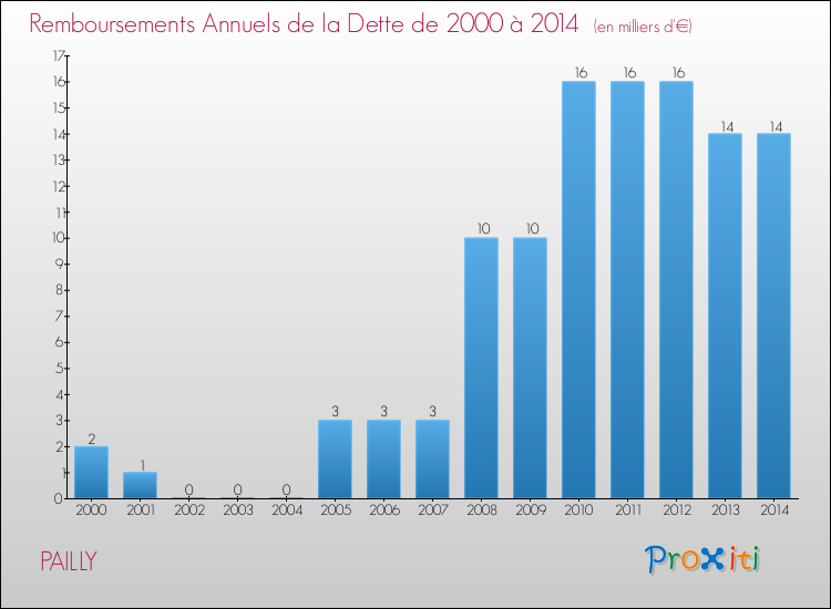Evolution de l'annuité de la dette pour la commune de PAILLY de 2000 à 2014 Annuités de la dette pour PAILLY de 2000 à 2014