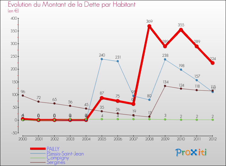Evolution de la dette par habitant pour la commune de PAILLY et les communes proches de 2000 à 2012 Comparaison de la dette par habitant pour PAILLY et les communes voisines de 2000 à 2012