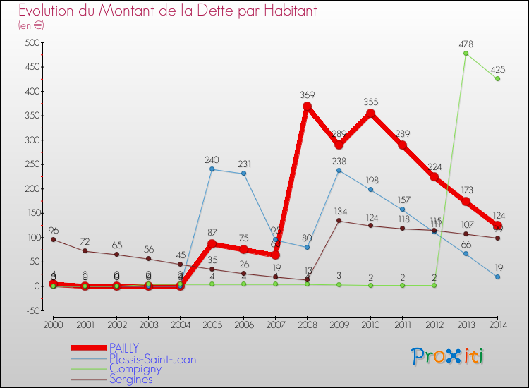 Evolution de la dette par habitant pour la commune de PAILLY et les communes proches de 2000 à 2014 Comparaison de la dette par habitant pour PAILLY et les communes voisines de 2000 à 2014
