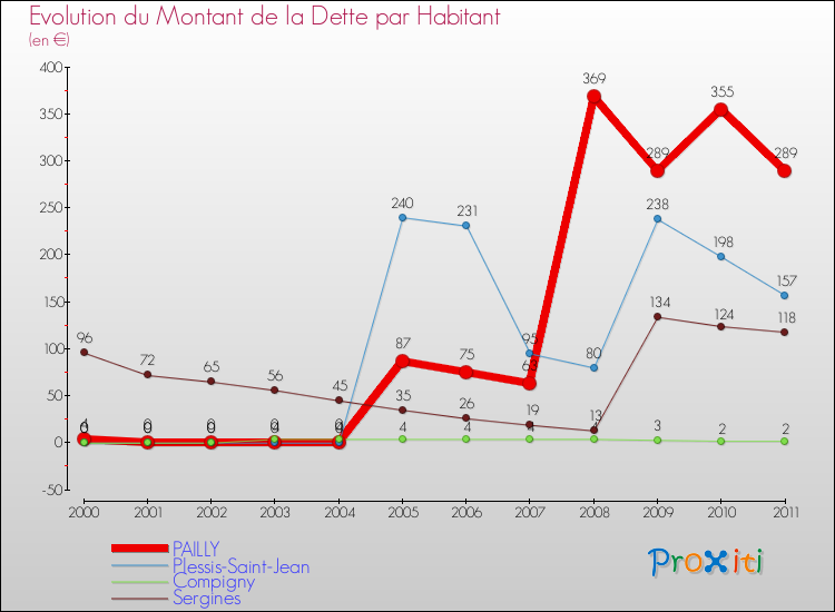 Evolution de la dette par habitant pour la commune de PAILLY et les communes proches Comparaison de la dette par habitant pour PAILLY et les communes voisines