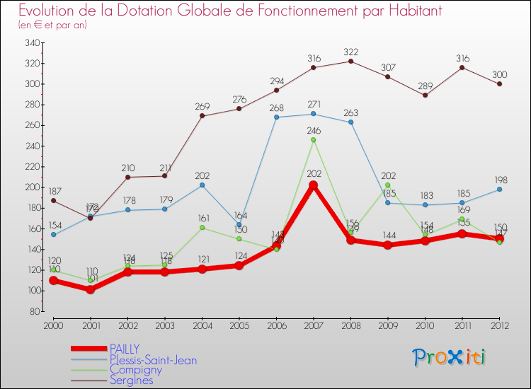 Evolution et montant de la dotation globale de fonctionnement par Habitant pour PAILLY et les communes proches Comparaison des dotations globales de fonctionnement par habitant pour PAILLY et les communes voisines