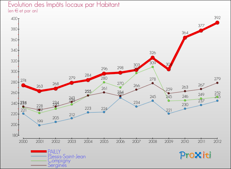 Evolution et montant des impôts locaux par Habitant pour PAILLY et les communes proches Comparaison des impôts locaux par habitant pour PAILLY et les communes voisines