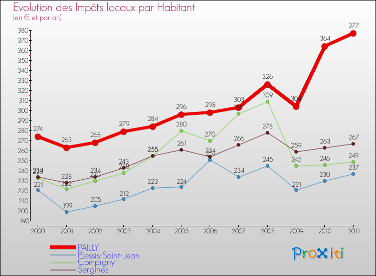 Evolution et montant des impôts locaux par Habitant pour PAILLY et les communes proches Comparaison des impôts locaux par habitant pour PAILLY et les communes voisines