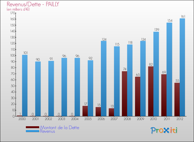 Evolution comparée de la dette et des revenus pour la commune de PAILLY de 2000 à 2012 Comparaison de la dette et des revenus pour PAILLY de 2000 à 2012