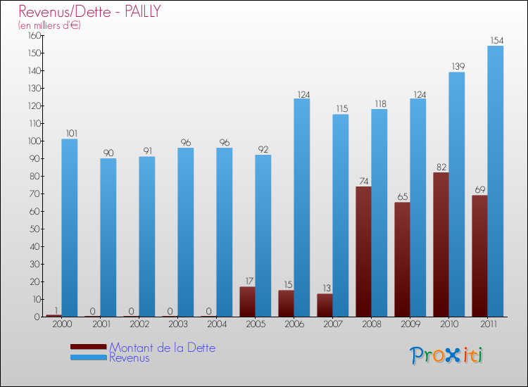 Evolution comparée de la dette et des revenus pour la commune de PAILLY de 2000 à 2011 Comparaison de la dette et des revenus pour PAILLY de 2000 à 2011