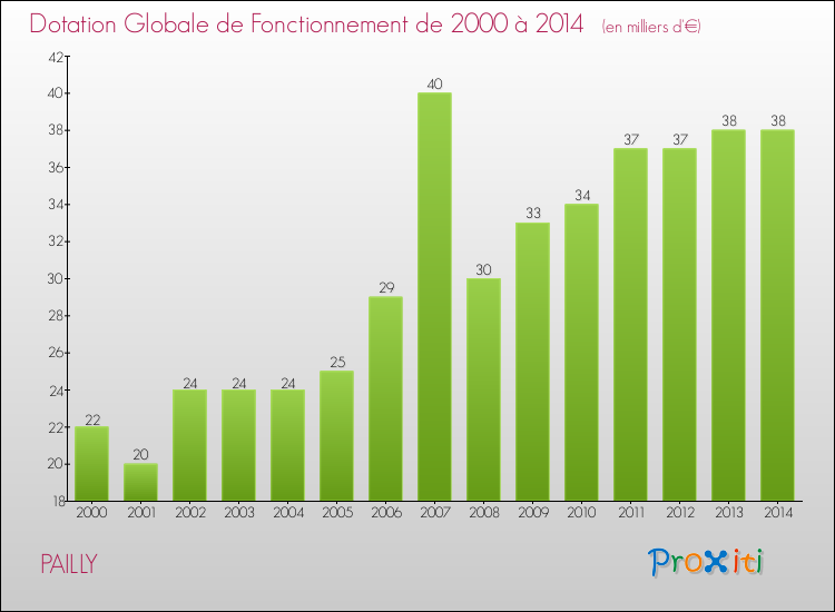 Evolution du montant de la Dotation Globale de Fonctionnement pour la commune de PAILLY de 2000 à 2014 Evolution du montant de la Dotation Globale de Fonctionnement pour PAILLY de 2000 à 2014