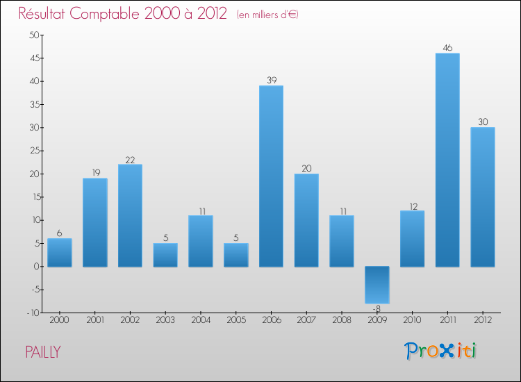 Evolution du résultat comptable pour la commune de PAILLY de 2000 à 2012 Evolution du résultat comptable pour PAILLY de 2000 à 2012