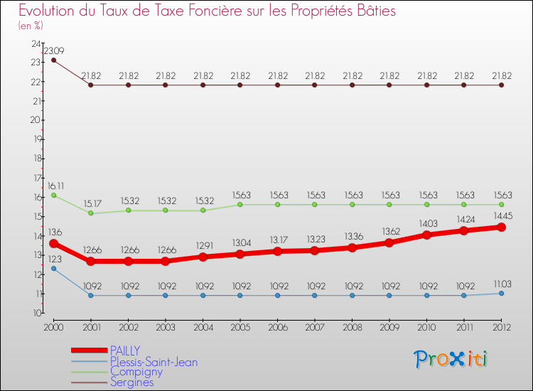 Evolution du taux de la taxe foncière sur le bati pour PAILLY et les communes proches de 2000 à 2012 Comparaison des taux de taxe foncière sur le bati pour PAILLY et les communes voisines de 2000 à 2012