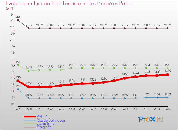 Evolution du taux de la taxe foncière sur le bati pour PAILLY et les communes proches de 2000 à 2014 Comparaison des taux de taxe foncière sur le bati pour PAILLY et les communes voisines de 2000 à 2014