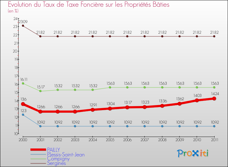 Evolution du taux de la taxe foncière sur le bati pour PAILLY et les communes proches Comparaison des taux de taxe foncière sur le bati pour PAILLY et les communes voisines