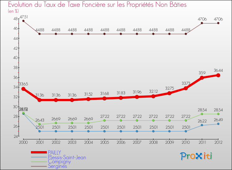 Evolution du taux de la taxe foncière sur les immeubles et terrains non batis pour PAILLY et les communes proches de 2000 à 2012 Comparaison des taux de la taxe foncière sur les immeubles et terrains non batis pour PAILLY et les communes voisines de 2000 à 2012