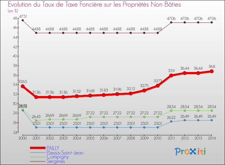 Evolution du taux de la taxe foncière sur les immeubles et terrains non batis pour PAILLY et les communes proches de 2000 à 2014 Comparaison des taux de la taxe foncière sur les immeubles et terrains non batis pour PAILLY et les communes voisines de 2000 à 2014
