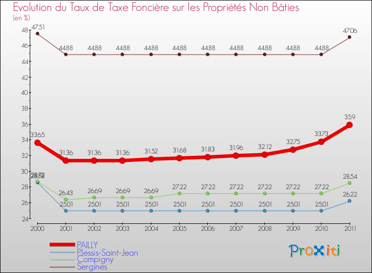 Evolution du taux de la taxe foncière sur les immeubles et terrains non batis pour PAILLY et les communes proches Comparaison des taux de la taxe foncière sur les immeubles et terrains non batis pour PAILLY et les communes voisines