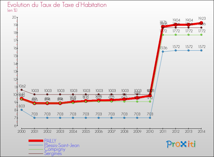 Evolution du taux de la taxe d'habitation pour PAILLY et les communes proches de 2000 à 2014 Comparaison des taux de la taxe d'habitation pour PAILLY et les communes voisines de 2000 à 2014