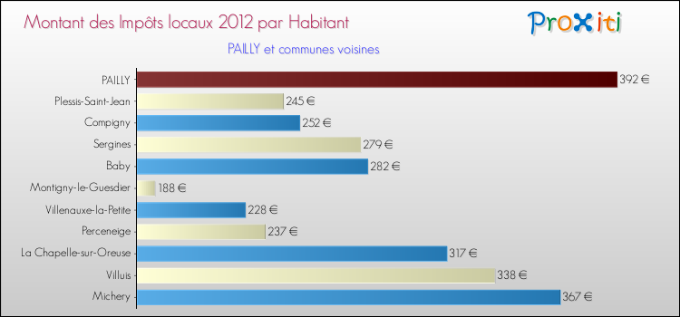 Montant des impôts locaux par Habitant pour PAILLY et les communes proches Comparaison des impôts locaux par habitant pour PAILLY et les communes voisines
