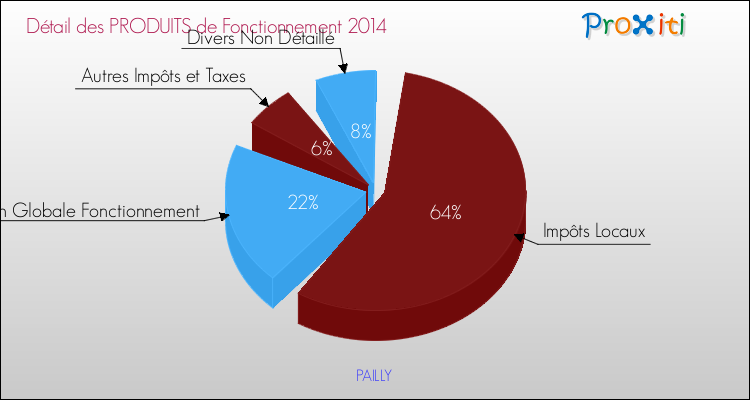 Décomposition du Budget de Fonctionnement 2014 de la commune de PAILLY Budget de Fonctionnement 2014 pour la commune de PAILLY