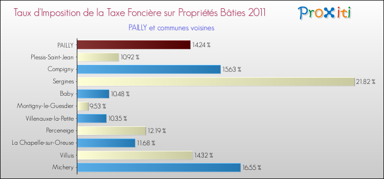 Taux d'imposition de la taxe foncière sur le bati 2011 pour PAILLY et les communes proches Comparaison des taux d'imposition de la taxe foncière sur le bati 2011 pour PAILLY et les communes voisines