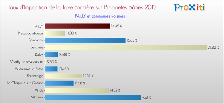 Taux d'imposition de la taxe foncière sur le bati 2012 pour PAILLY et les communes proches Comparaison des taux d'imposition de la taxe foncière sur le bati 2012 pour PAILLY et les communes voisines