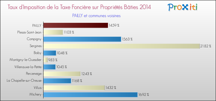 Taux d'imposition de la taxe foncière sur le bati 2014 pour PAILLY et les communes proches Comparaison des taux d'imposition de la taxe foncière sur le bati 2014 pour PAILLY et les communes voisines