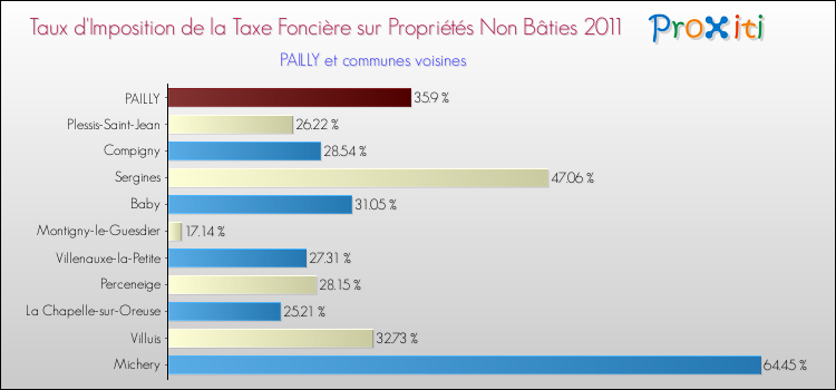 Taux d'imposition de la taxe foncière sur les immeubles et terrains non batis 2011 pour PAILLY et les communes proches Comparaison des taux d'imposition de la taxe foncière sur les immeubles et terrains non batis 2011 pour PAILLY et les communes voisines