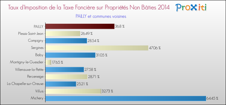 Taux d'imposition de la taxe foncière sur les immeubles et terrains non batis 2014 pour PAILLY et les communes proches Comparaison des taux d'imposition de la taxe foncière sur les immeubles et terrains non batis 2014 pour PAILLY et les communes voisines