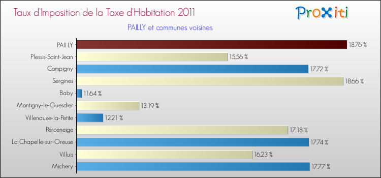 Taux d'imposition de la taxe d'habitation 2011 pour PAILLY et les communes proches Comparaison des taux d'imposition de la taxe d'habitation 2011 pour PAILLY et les communes voisines