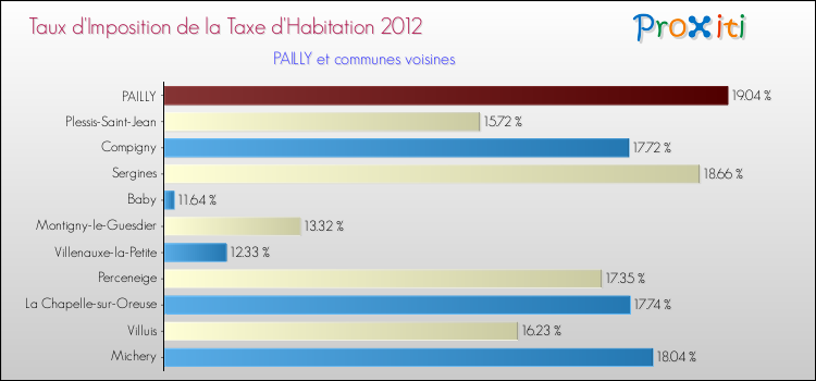 Taux d'imposition de la taxe d'habitation 2012 pour PAILLY et les communes proches Comparaison des taux d'imposition de la taxe d'habitation 2012 pour PAILLY et les communes voisines