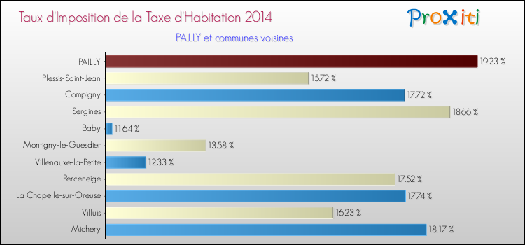 Taux d'imposition de la taxe d'habitation 2014 pour PAILLY et les communes proches Comparaison des taux d'imposition de la taxe d'habitation 2014 pour PAILLY et les communes voisines