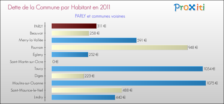 Dette par habitant de la commune en 2011 pour PARLY et les communes proches Comparaison de la dette par habitant de la commune en 2011 pour PARLY et les communes voisines