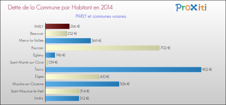 Dette par habitant de la commune en 2014 pour PARLY et les communes proches Comparaison de la dette par habitant de la commune en 2014 pour PARLY et les communes voisines